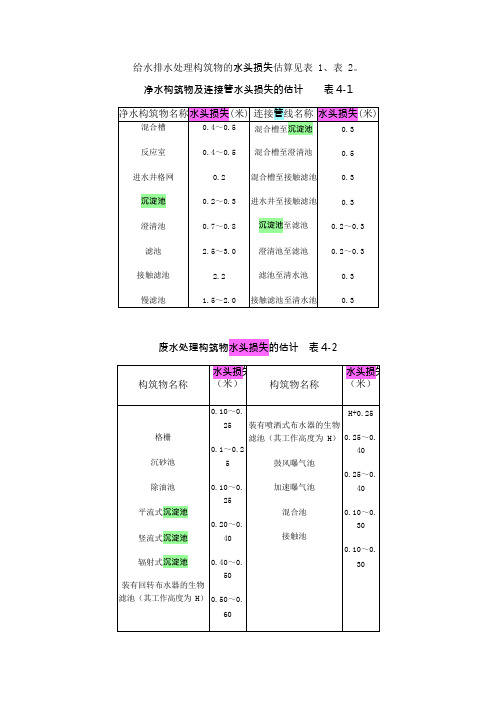 构筑物水头损失估算表1(可编辑修改word版)