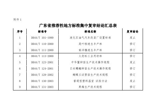 广东推荐性地方标准集中复审结论汇总表