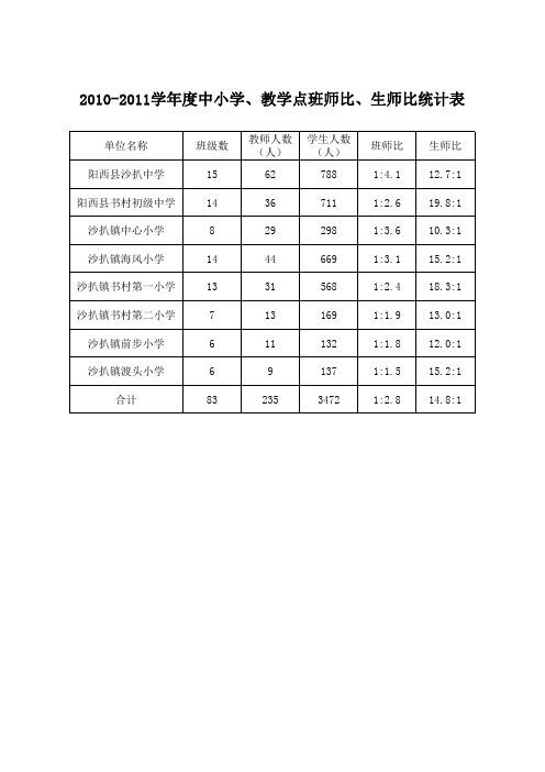 近三年所有规模的中小学、教学点班师比、生师比统计表