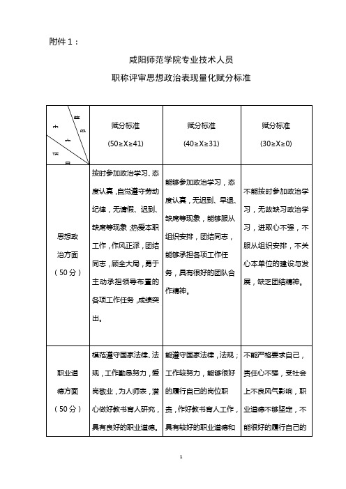 技术人员职称评审思想政治表现量化赋分标准