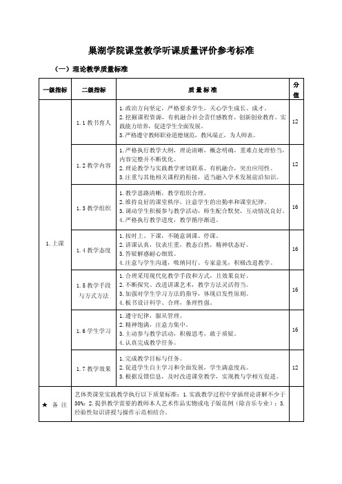 巢湖学院课堂教学听课质量评价参考标准