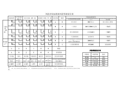 风险评估标准及风险等级划分表