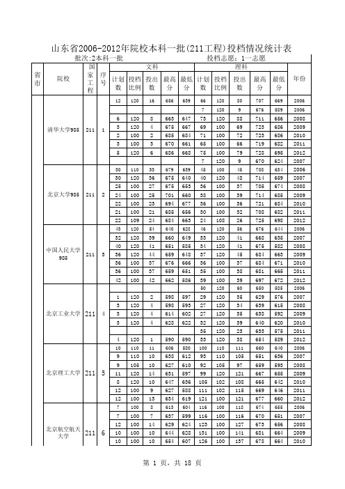 山东省2006-2012年院校本科一批(211)投档情况统计表