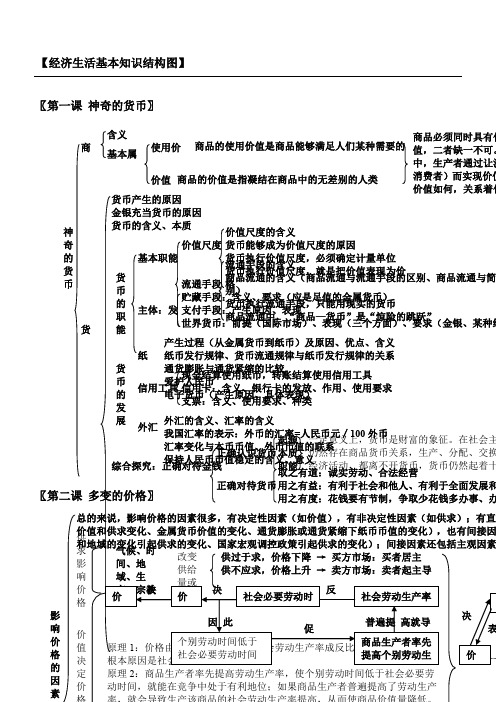 政治必修1经济生活知识框架