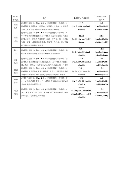 汉川四中基因互作类型(图表)