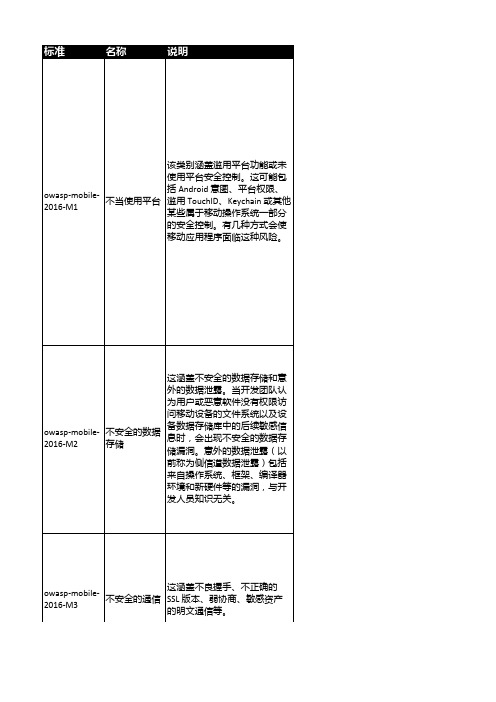 OWASP 十大移动安全风险-Android 中文版