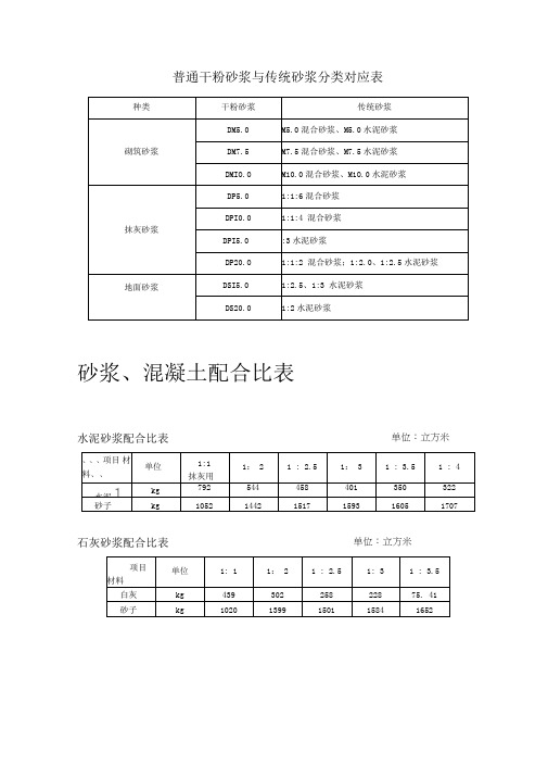 干混砂浆、传统砂浆、混凝土配合比表