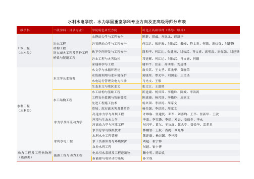 水利水电学院、水力学国重室学科专业方向及正高级导师分布表