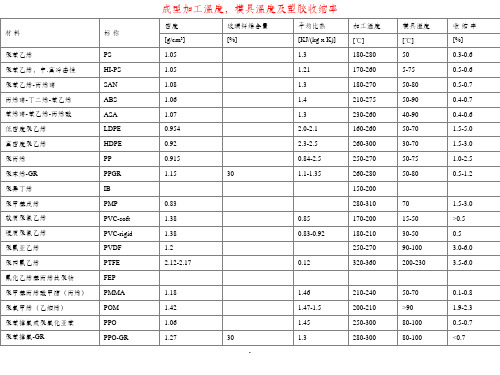 注塑件收缩率参数表