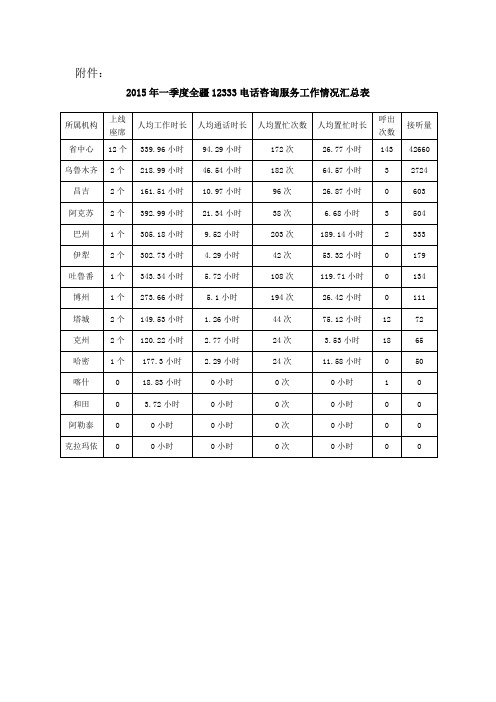 2015年一季度全疆12333电话咨询服务工作情况汇总表【模板】