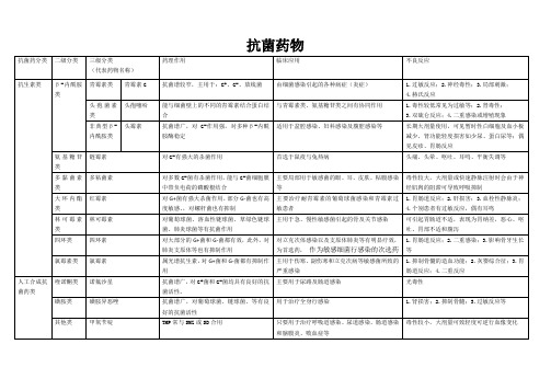 药理学—抗生素分类