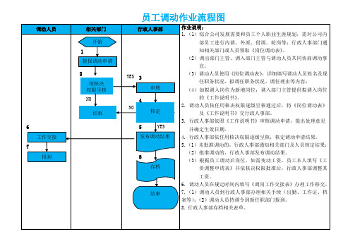 员工调动作业流程图