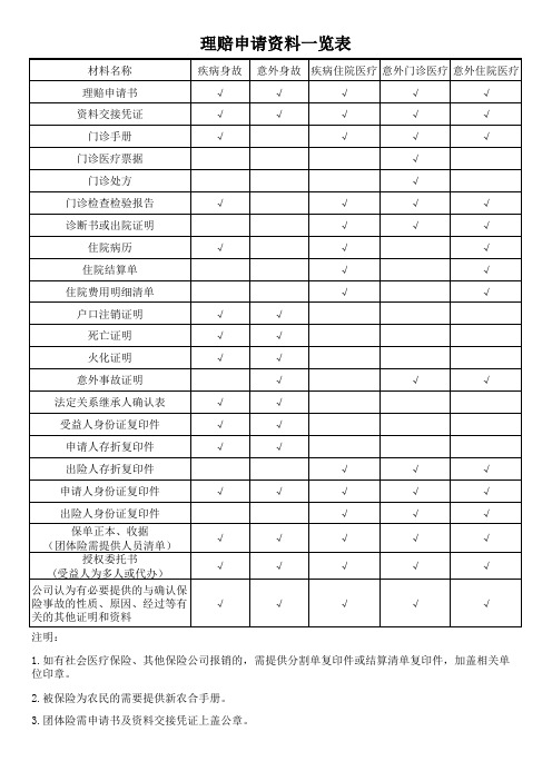 理赔申请资料一览表