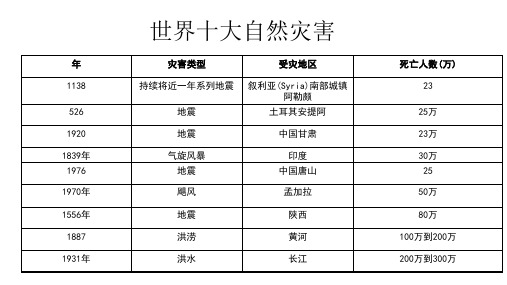 高一地理 湘教版必修1 4.4 自然灾害对人类的危害(共18张PPT)