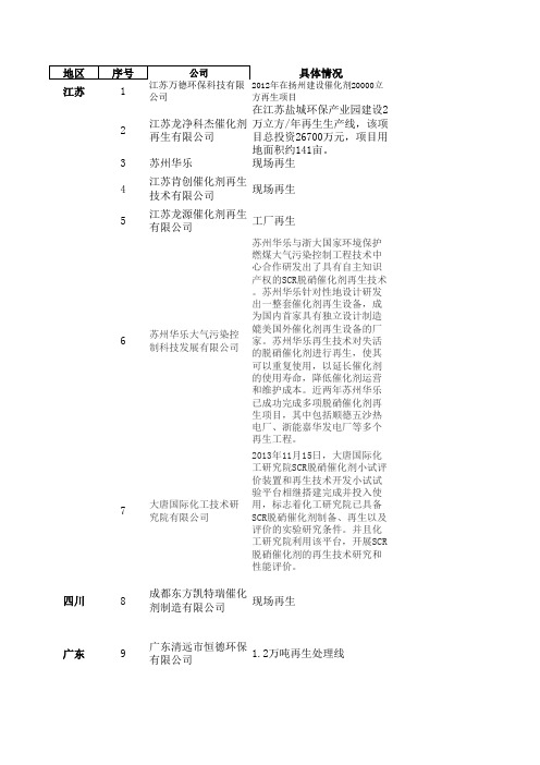 2015年SCR催化剂再生企业统计表 (1)