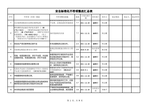 安全标准化整改不相符20141124