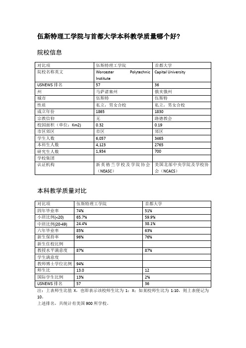 伍斯特理工学院与首都大学本科教学质量对比