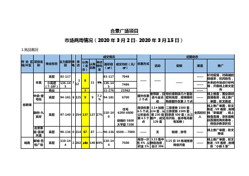 昭通房地产竞品市场情况2020