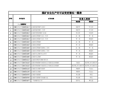 云南煤矿安全生产许可证变更情况一缆