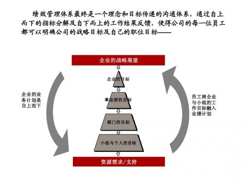 绩效管理模型