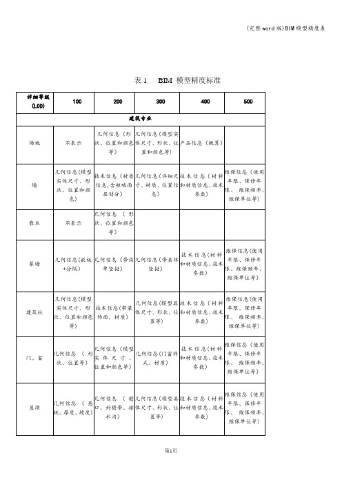 (完整word版)BIM模型精度表