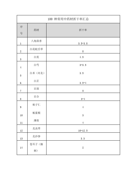 100中常用中药材折干率