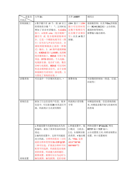 大华D1与1604的比较
