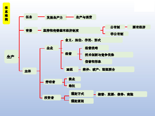 高三一轮复习生产与经济制度