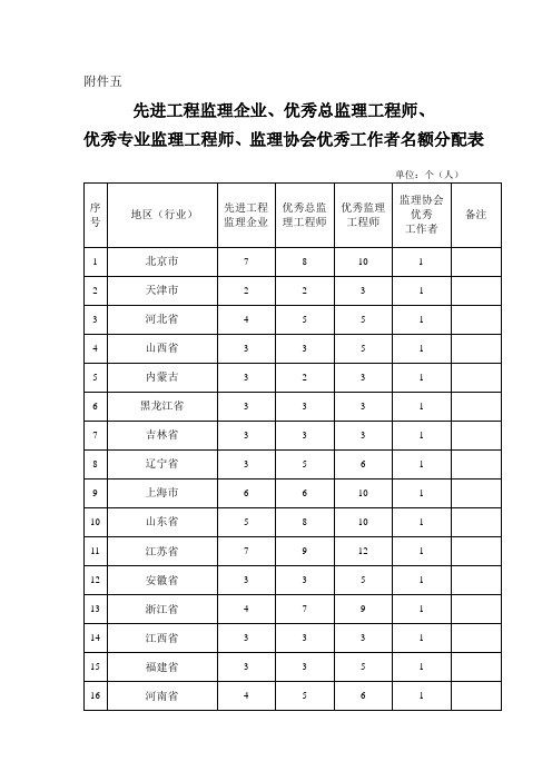 先进工程监理企业、优秀总监理工程师、优秀专业监理工程师、监理协会优秀工作者名额分配表