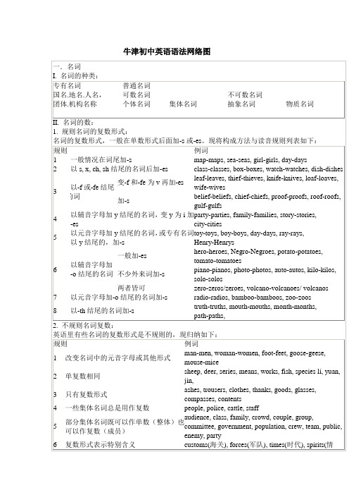 09届中考英语语法总复习试题