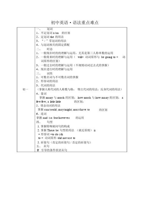 广州初中英语考点总结.docx