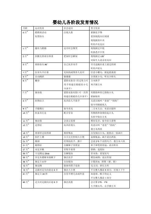 婴幼儿各阶段发育情况