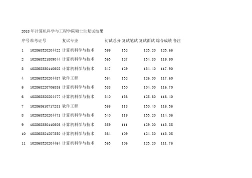 东南大学2018年计算机科学与工程学院硕士生复试结果