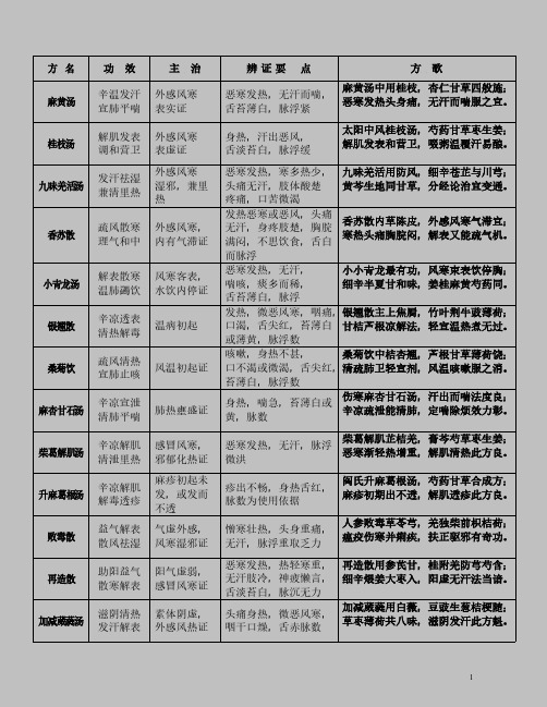 方剂方歌表解全