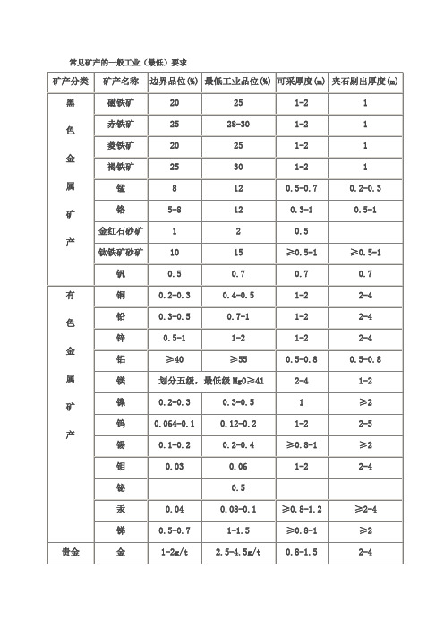 常见矿产品的一般工业品位