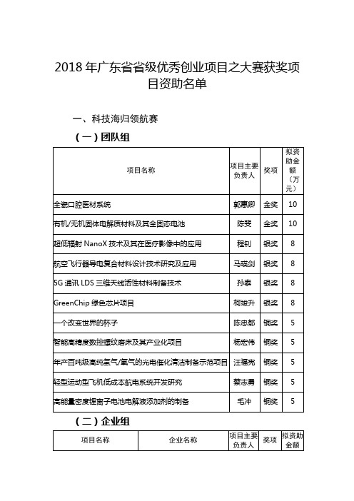 2018年广东省省级优秀创业项目之大赛获奖项目资助名单