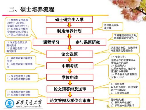 二、硕士培养流程(精)