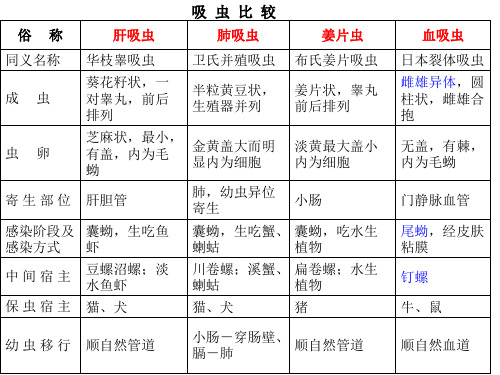吸虫比较