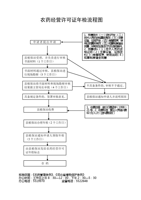 农药管理流程图