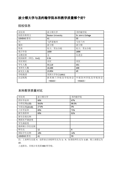 波士顿大学与圣约翰学院本科教学质量对比