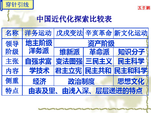 洋务运动戊戌变法辛亥革命新文化运动