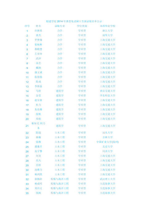 船建学院2014年推荐免试硕士生预录取名单公示