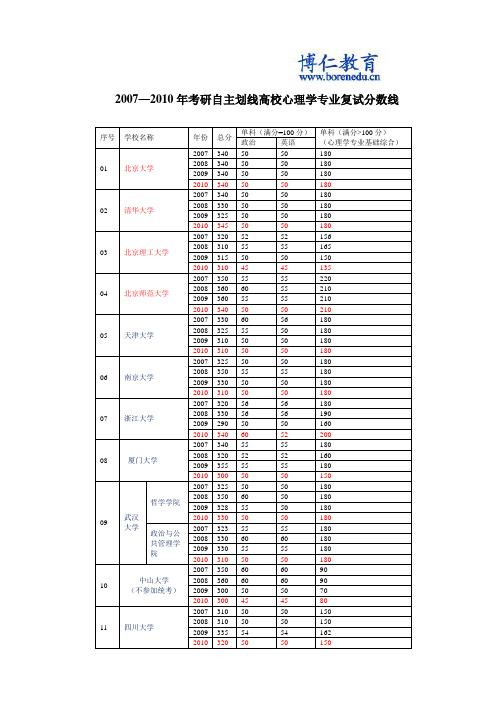 2007—2010年考研自主划线高校心理学专业复试分数线