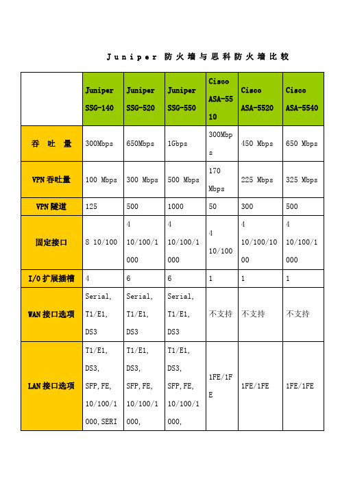 Juniper与cisco产品比较