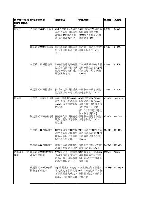 通信优化-KPI指标定义及计算方法
