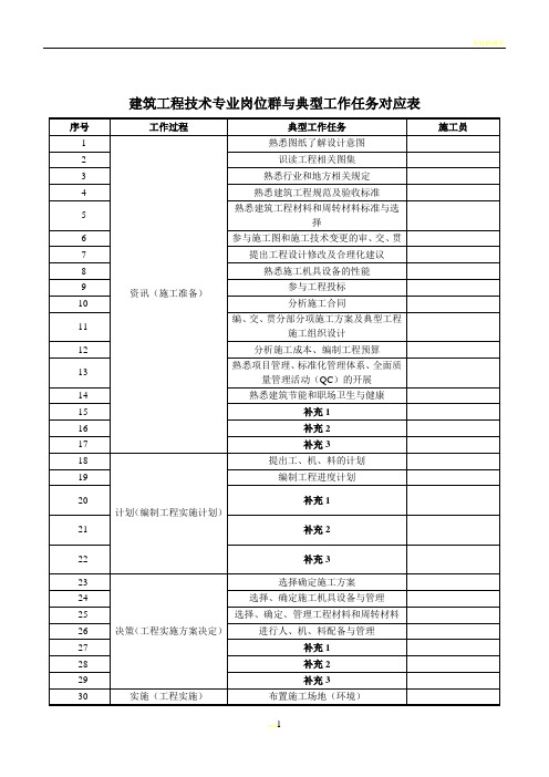 岗位与典型工作任务对应表(施工员)