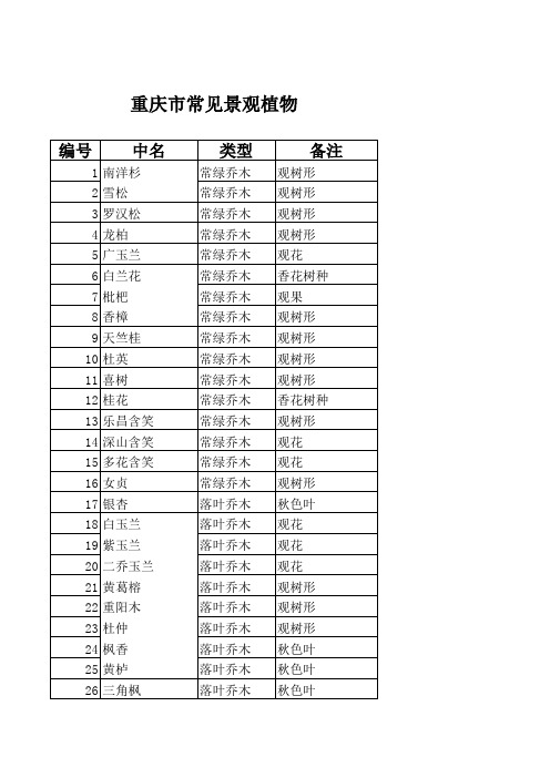 重庆常见景观植物 Microsoft Excel 工作表