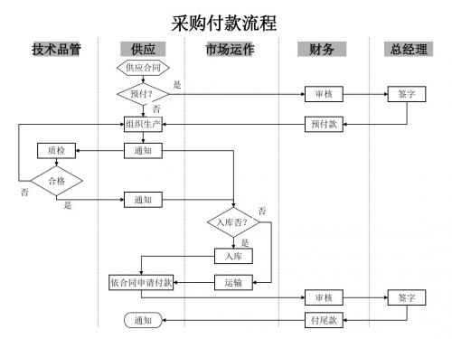 供应管理部-采购付款流程