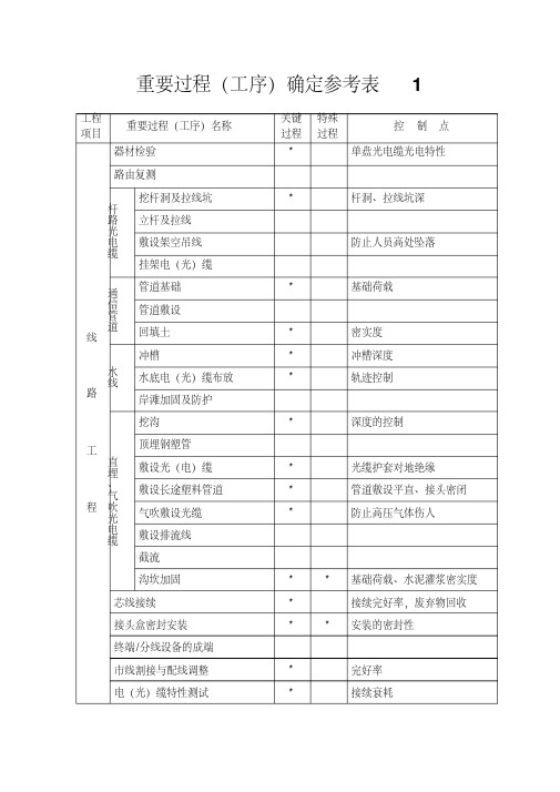 新版重要过程(工序)确定参考表1质量、环境、职业健康安全管理体系程序文件-新版-精选.pdf