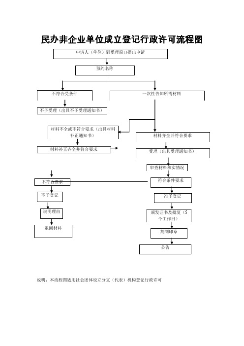 民办非企业单位成立登记行政许可流程图